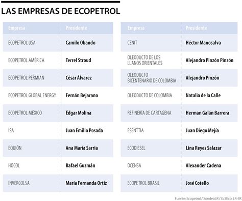 Quiénes manejan las empresas del Grupo Ecopetrol y se podría dar un