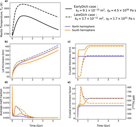 Two Types Of Thermal Evolution For Mars Matching Insight Constraints On