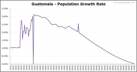 Guatemala Population | 2021 | The Global Graph