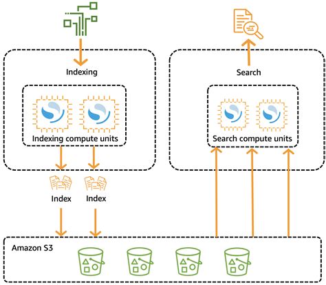 OpenSearch Serverless How It Works And Getting Started In 3 Steps