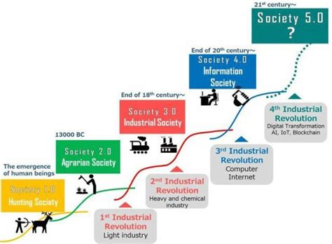 Society 5 0 Vs Revolusi Industri 4 0 Mengenal Perkembangan Teknologi