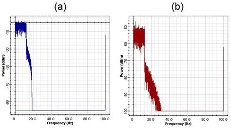 Allocation Of Ofdm Subcarriers Rf Spectrum And Optical Spectrum Of