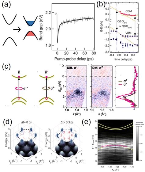 Time And Angle Resolved Photoemission Spectroscopy TR ARPES Of TMDC