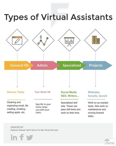 The Four Types Of Virtual Assistants Are Shown In This Info Sheet