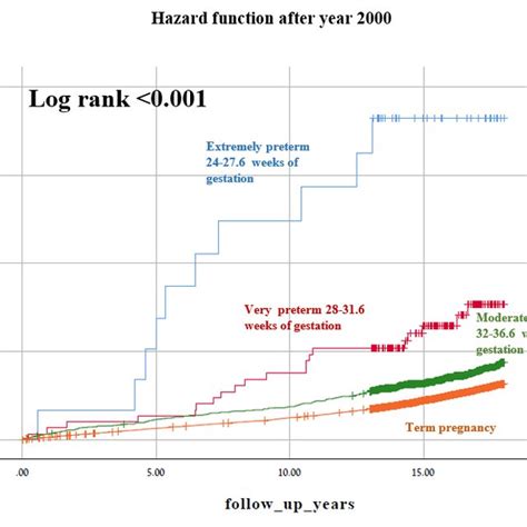 A Kaplan Meier Survival Curve Demonstrating The Cumulative Incidence Of