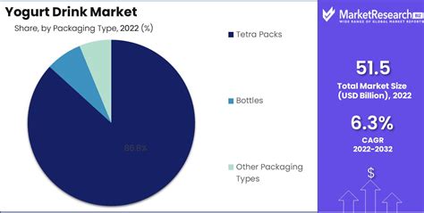 Yogurt Drink Market Size Share Trend And Forecast