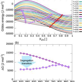 Segregation Induced Liquid Formation At The Gb A Free Energies Of Gb