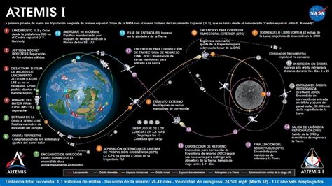 Misión Espacial Artemis 1 Hacia La Luna Construyen País