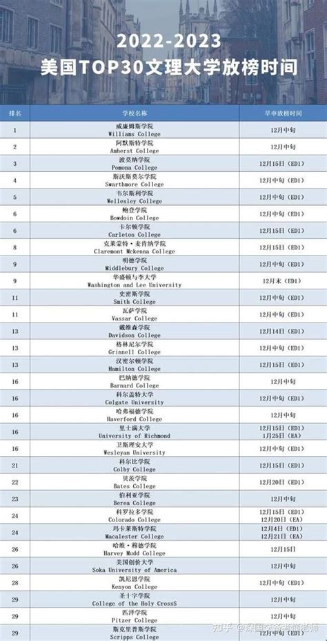 第一波美本早申放榜！贝赛思战绩如何？（附top50院校放榜时间） 知乎