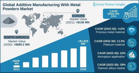 Additive Manufacturing With Metal Powders Market Statistics 2030