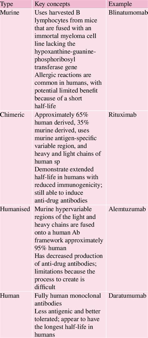 Different types of monoclonal antibody (from Bayer 2019) | Download Scientific Diagram