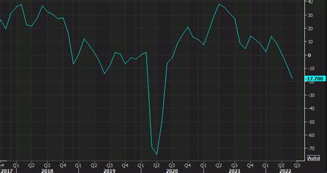 Dallas Fed June Manufacturing Index Vs Prior Forexlive