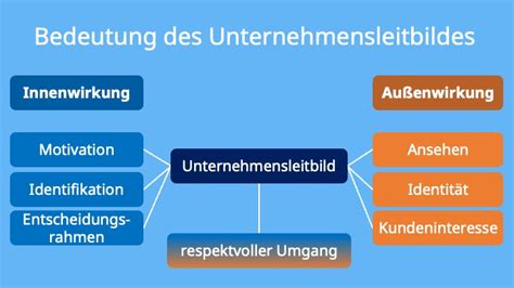 Unternehmensleitbild Was Ist Ein Unternehmensleitbild Mit Video