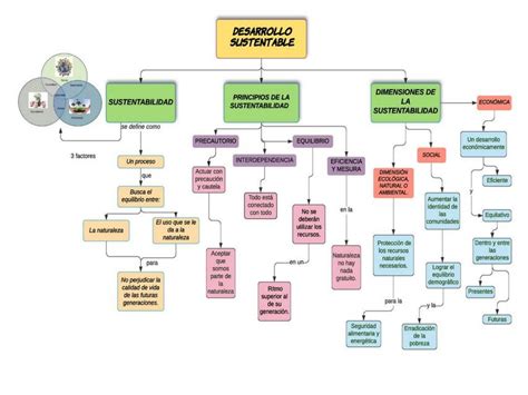 Mapa Conceptual De Desarrollo Sustentable Y Sustentabilidad Udocz