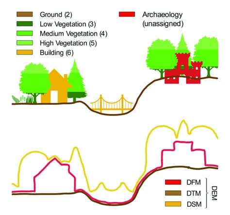 An Outline Of The Differences Between Digital Elevation Model Dem