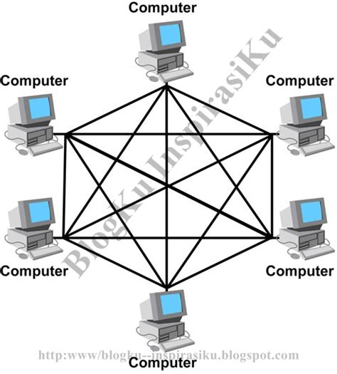 Topologi Jaringan Komputer Blogku Inspirasiku