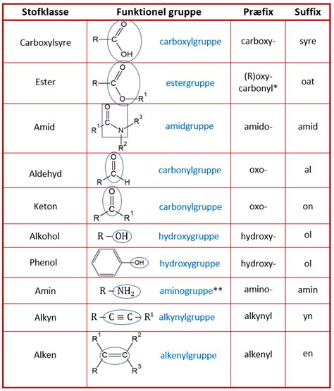 Navngivning Af Molekyler Med Flere Funktionelle Grupper