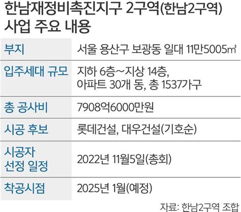 대우 해프닝 Vs 롯데 범죄과열 한남2구역 재개발 수주전 결국 형사 사건 비화 네이트 뉴스