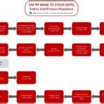 SAP PP MRP Process Flowchart SAP ERP Pics