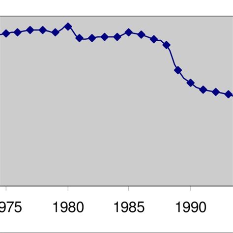 Development Of Average Statutory Corporation Tax Rate In Oecd Download Scientific Diagram