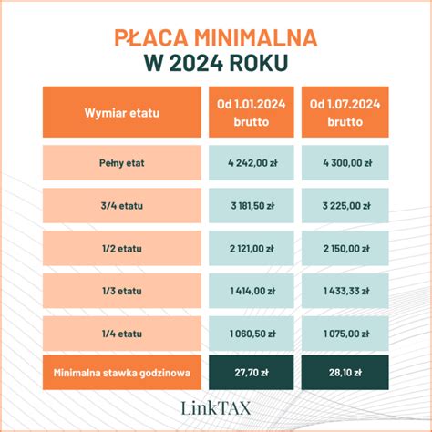 Koszty Zatrudnienia Pracownika W 2024 Roku LinkTAX