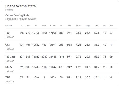 Shane Warne Stats - Digitify