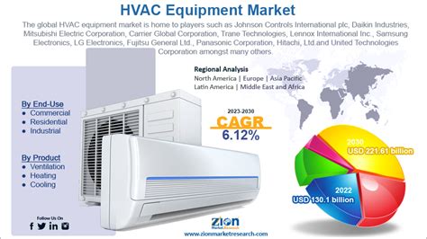 Hvac Equipment Market Size Share Growth And Forecast 2030