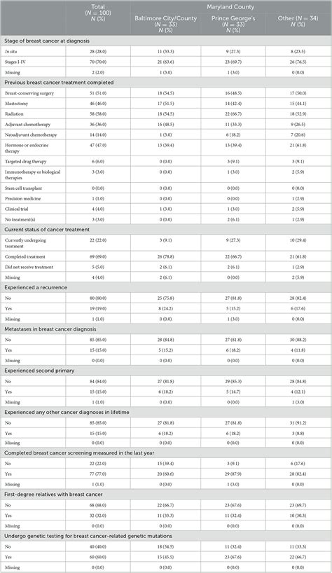 Frontiers Lifestyle Factors In Black Female Breast Cancer Survivors