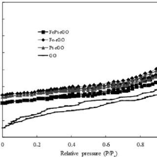 Nitrogen Adsorption Desorption Isotherms Of Go Pt Rgo Fe Rgo And