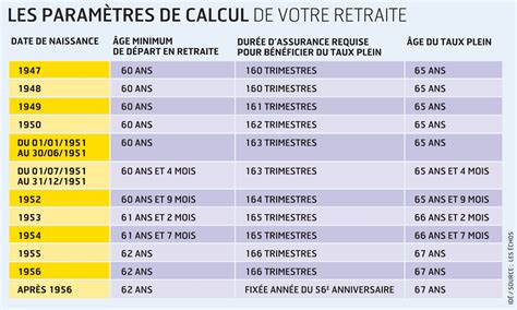 Quand Prendre Sa Retraite