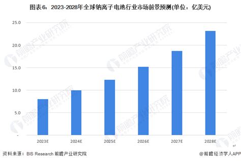 2023年全球钠离子电池行业市场现状及发展趋势分析 钠离子电池已受到各个国家的重视【组图】行业研究报告 前瞻网