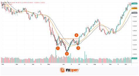 How To Trade With The Inverse Head And Shoulders Pattern Market Pulse