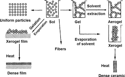 The Illustration Of The Solgel Process In The Solgel Science Handbook