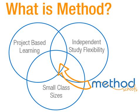Secure a spot at Method for Next Year | Method Schools