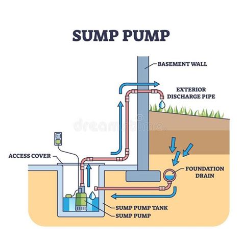 Sump Pump Discharge Pipe Diagram