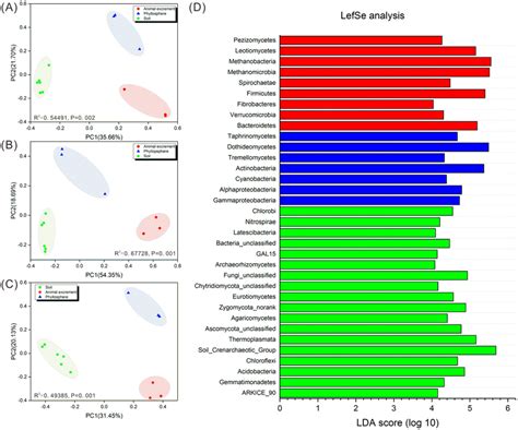 Principal Coordinates Analysis PCoA Of The Microbial Communities For