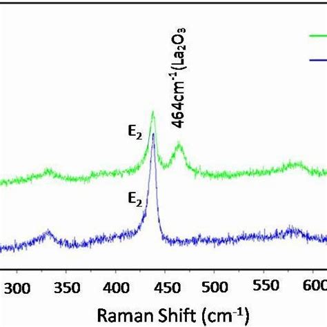 Raman Spectra Of A Pure Zno Nanofibers And B La Doped Zno