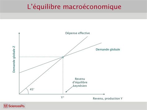 March Des Biens Is March Mon Taire Lm Equilibre G N Ral Is Lm