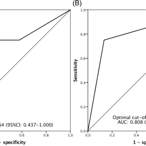 A ROC For The Viral Loads By The CMV QPCR Affecting Major