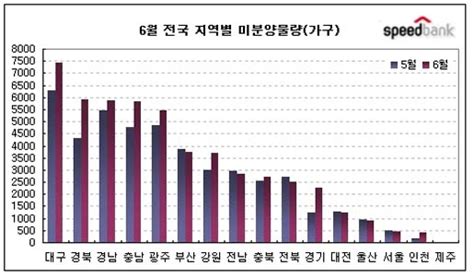 전국 미분양 아파트 5만가구 돌파 데일리중앙