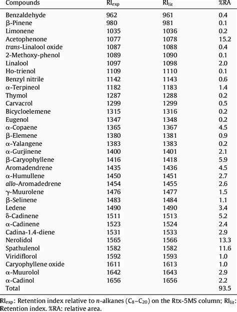 Chemical Composition Of Volatile Oil From Brown Propolis Collected In