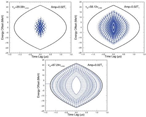 Color Poincar Sections Showing Chaotic Regions When The Rf Phase