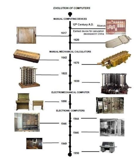 History Of Computer Timeline From Abacus To Present