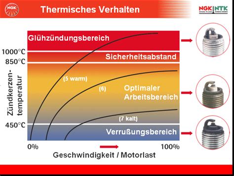 NGK Zündkerzenwärmewert