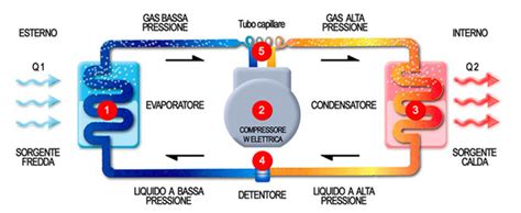 Pompa Di Calore Funzionamento E Costi Gruppo Fondiario Italia