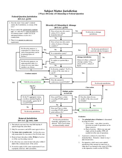 Subject Matter Jurisdiction Flow Chart Subject Matter Jurisdiction 2