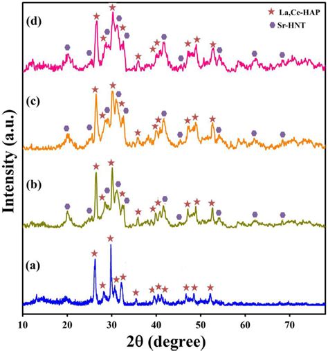 Xrd Patterns Of A La Ce Hap And At Different Concentrations Of Sr Hal