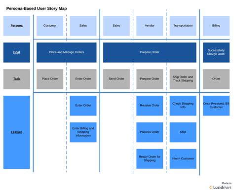 User Story Mapping And How To Use It Lucidchart