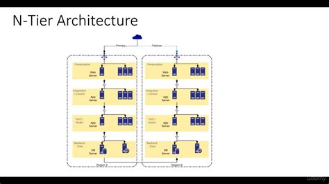 N Tier Architecture