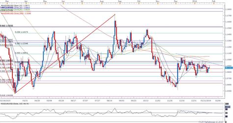 Eur Usd Weakness To Persist On Hawkish Fomc